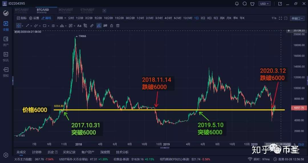 6000美金是比特币的分水岭吗 知乎