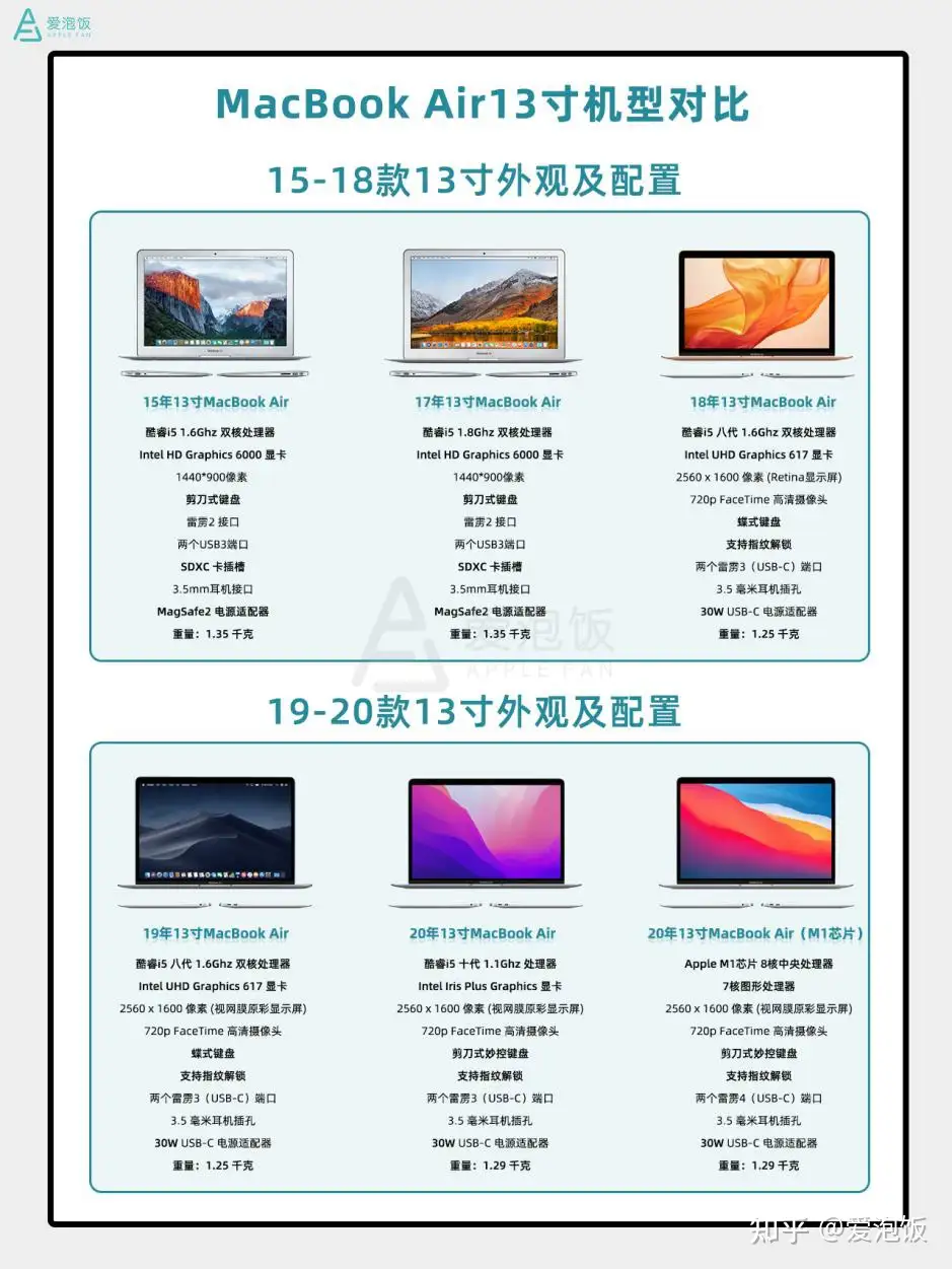 选择困难症福音，精心总结二手MacBook选购指南及实用验机教程，含二手