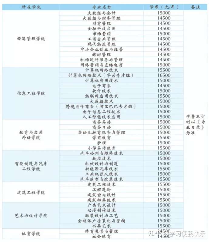 惠州3+证书高职高考—惠州经济职业技术学院2022年3+证书招生计划