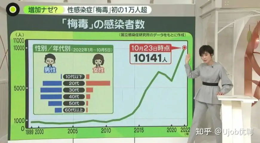 日本梅毒年感染人数破万！专家警告：今后还会继续增加- 知乎