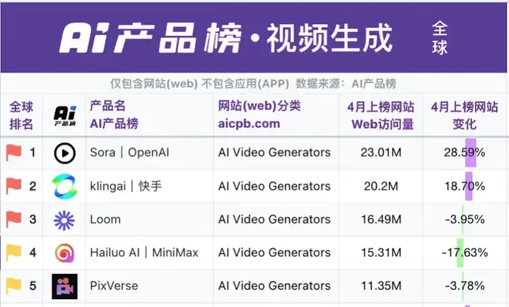 模型能力卷不过Google、快手，但这家视频生成创企却可能最先赚到钱？