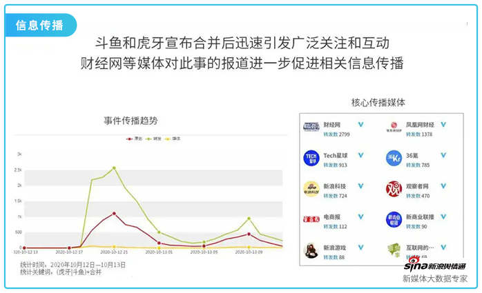 直播平台虎牙与斗鱼合并事件网络舆情传播数据分析报告