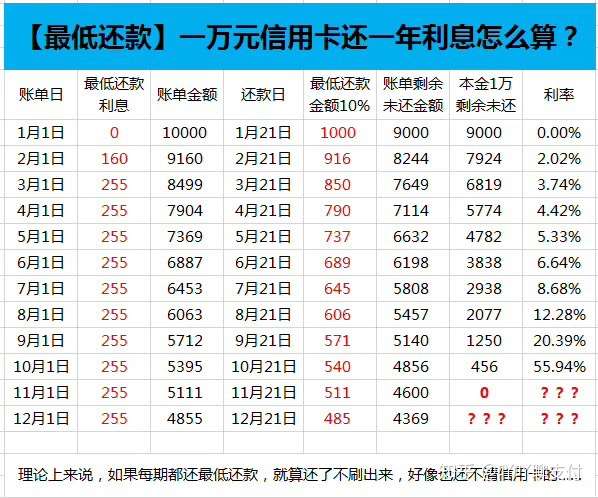 信用卡最低還款那天開始,就已經告別了免息期,而且利息按照萬分之五記