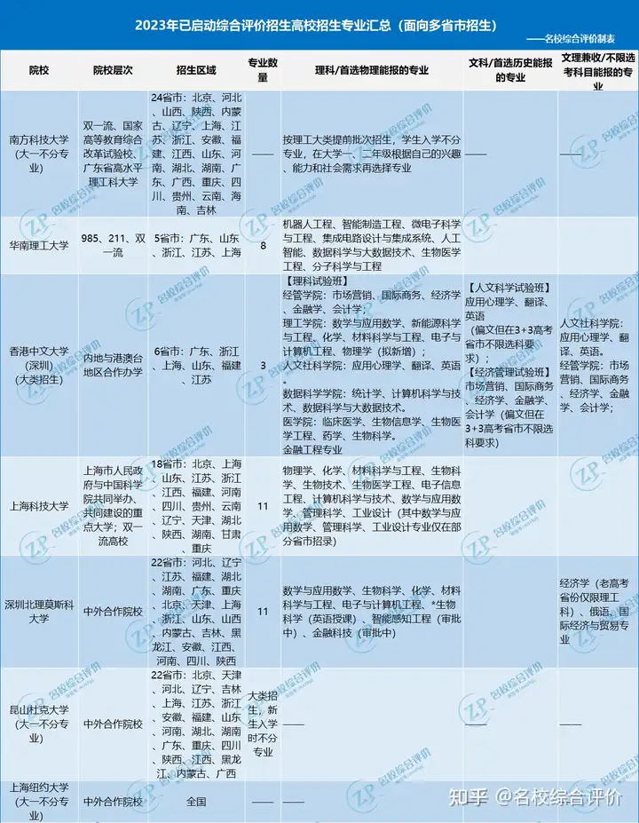 综合评价专业有哪些？可以报考哪些综合评价招生专业？ - 知乎