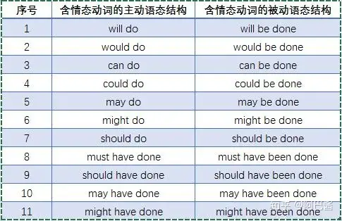 英语语法 11种含情态动词的主动语态和被动语态的结构 知乎