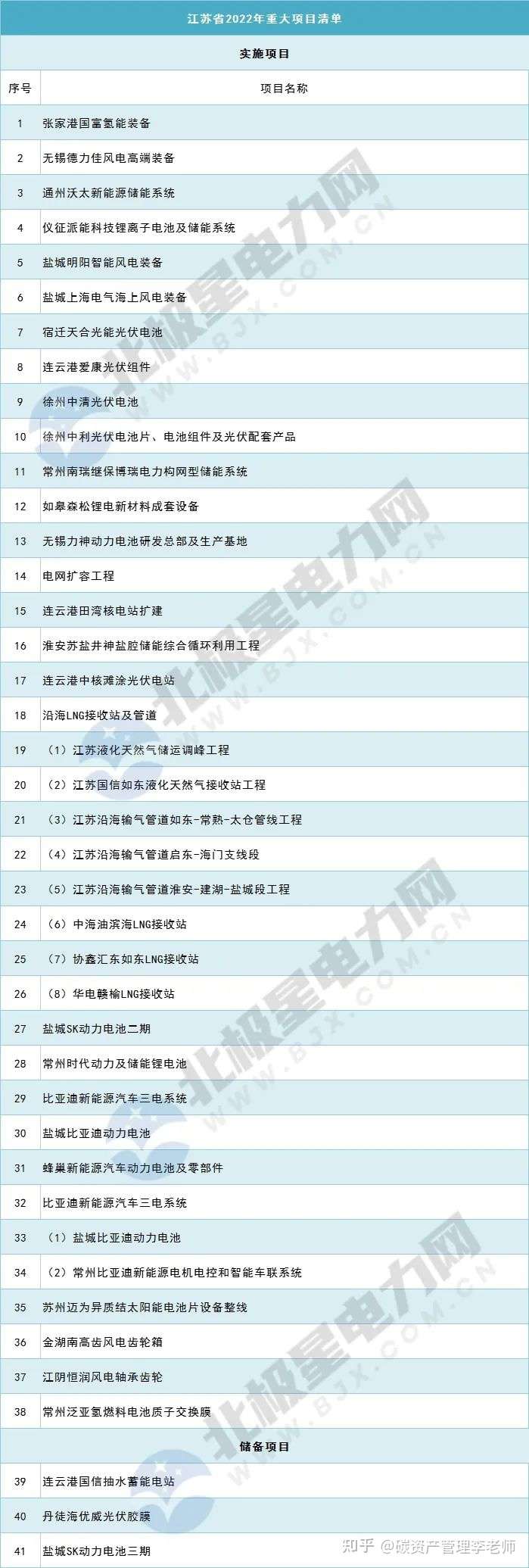390个2022年省级在建、拟建重点能源项目名单（Ⅱ；苏、赣、湘、粤、内蒙古）-电力人才网