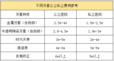 以下是 武汉(2021最新更新)公立和私立牙齿矫正费用区间: (ps:不管