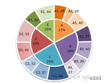 复合饼图和双层饼图的制作方法
