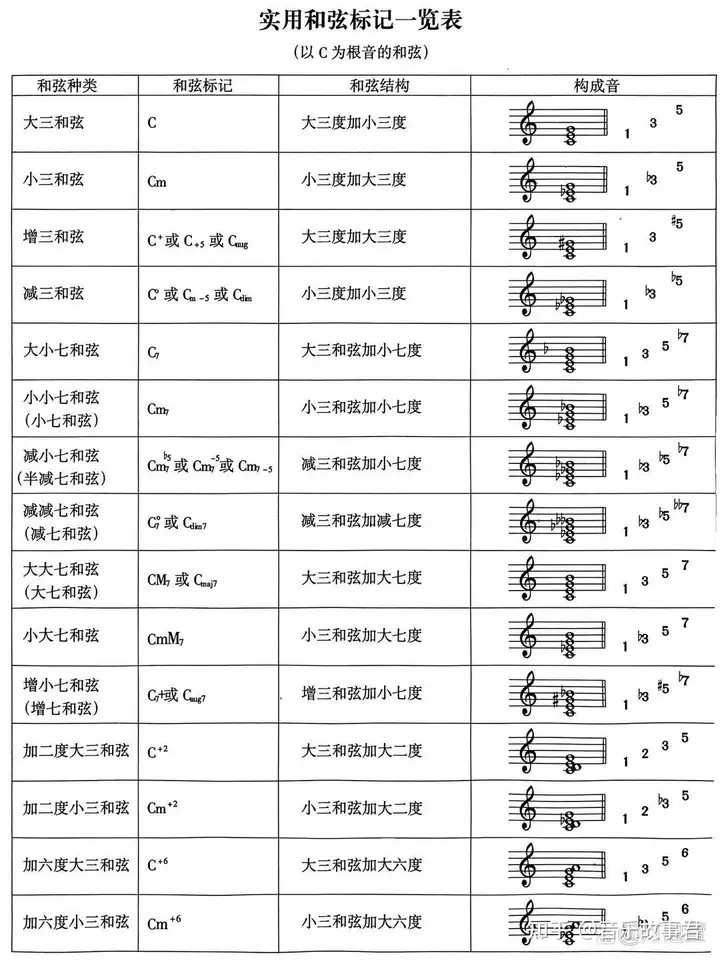 九和弦有哪一些?它们怎么运用? - 知乎