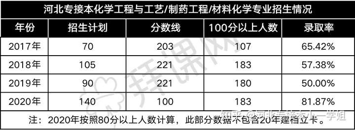 河北專接本化學工程專業怎麼樣,招生情況好嗎? - 知乎