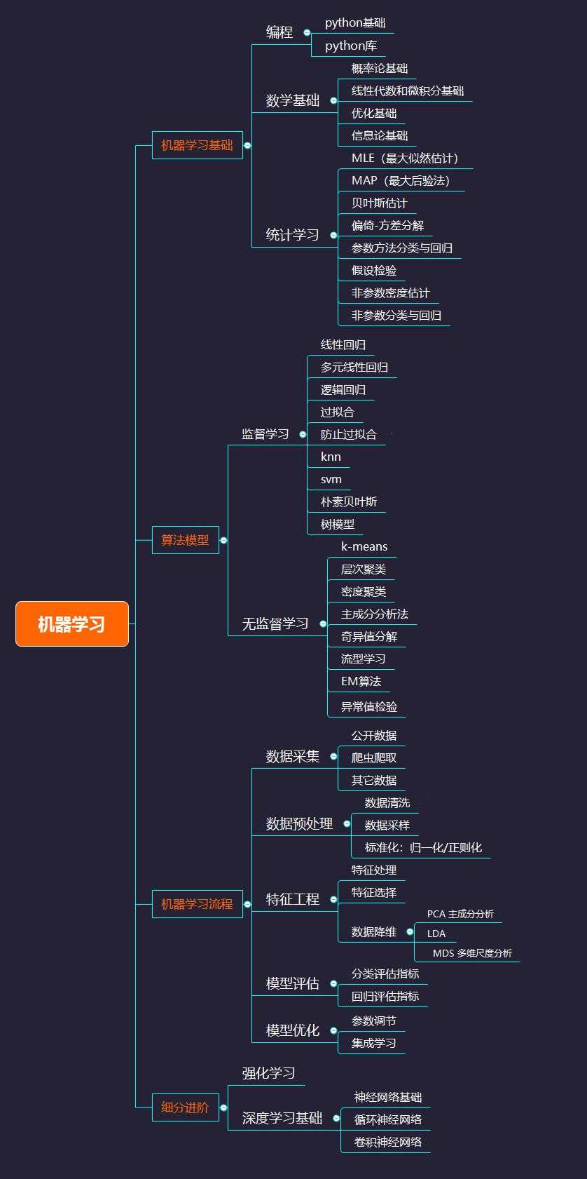 Python机器学习 学习路径拆解及资源推荐 知乎