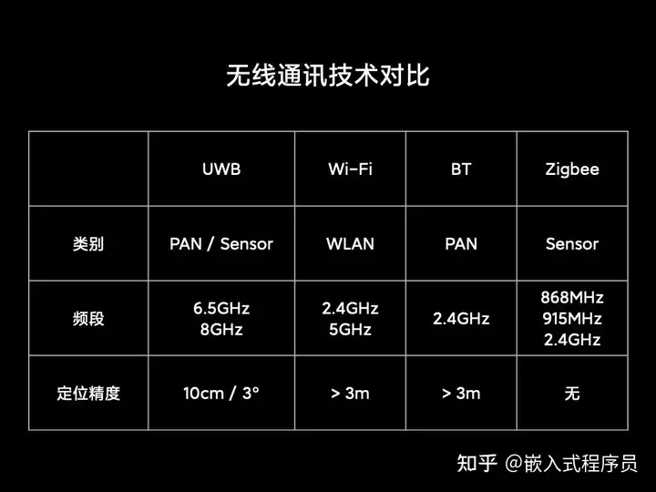 UWB芯片到底是个什么鬼？