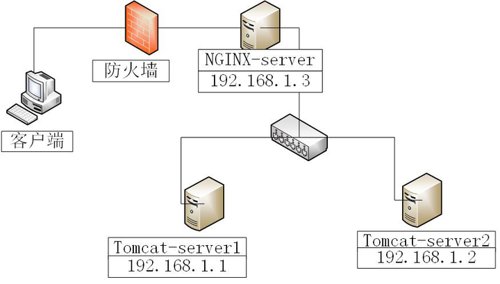 【学员笔记】LINUX随堂笔记（八）： 第9章 mysql、Nginx+Tomcat服务-第2张图片-网盾网络安全培训
