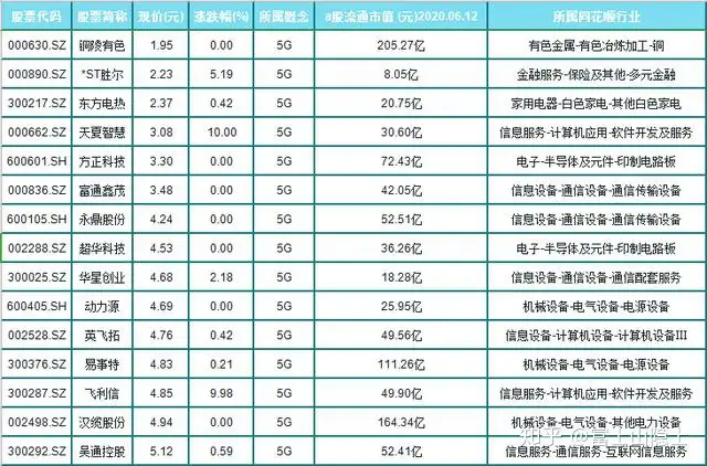 60只极具潜力的5G低价股一览，其中26股不足6元，研究收藏