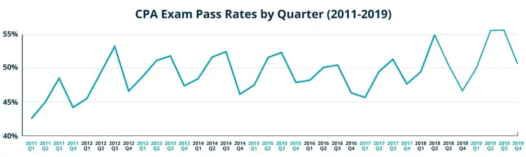 年uscpa全年通过率曝光 知乎