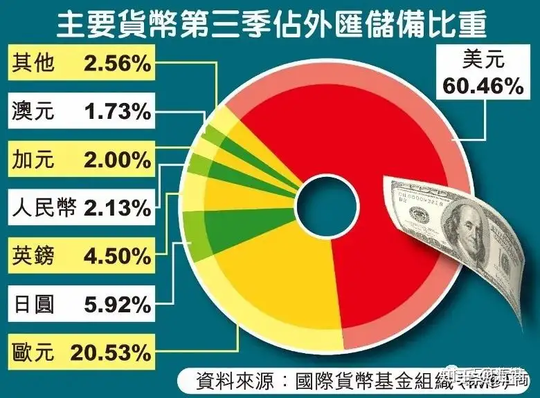 美元全球霸主地位正减退，全球外汇储备占比降至60.4% - 知乎