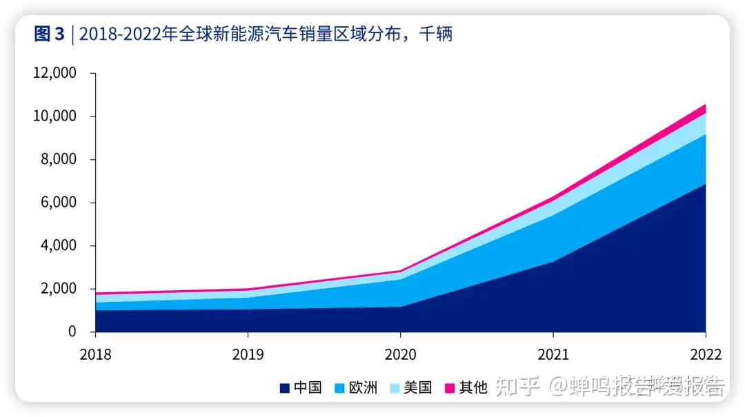 蝉鸣趋势:全球电动车销量中国独占六成、抖音上哪些品类有爆品潜质?2023届校园招聘总结报告、医美越来越低龄化、抖音上哪些品类有爆品潜质?-蝉鸣报告(原爱报告知识星球)