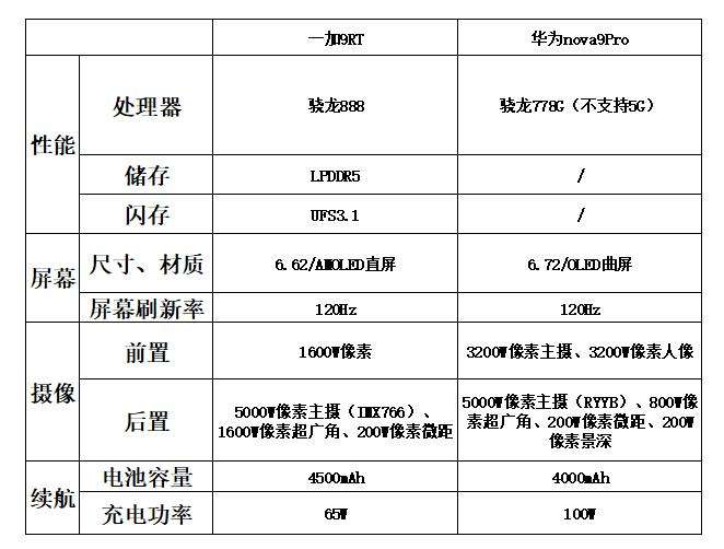 华为nova9pro和一加9rt哪个性价比高华为nova9和一加9rt怎么选