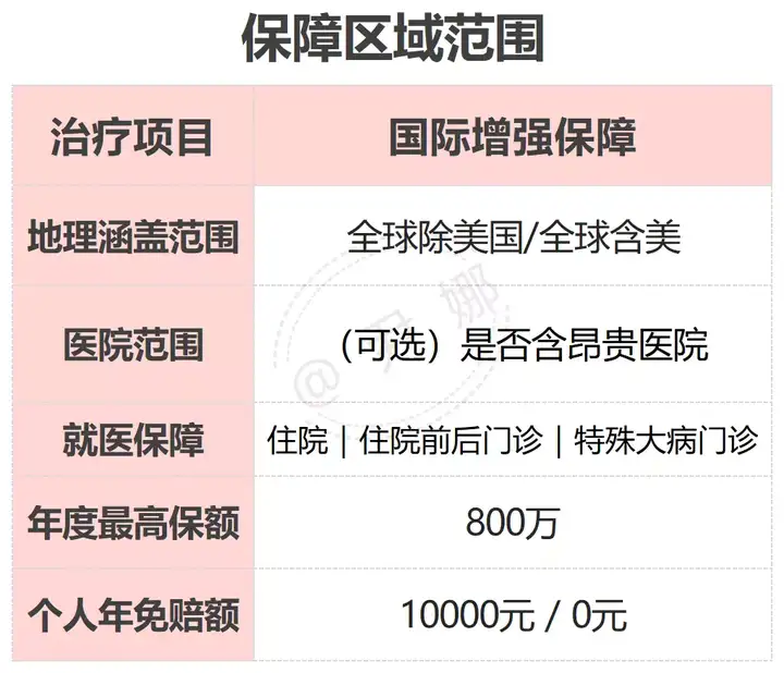 友邦传世无忧2021高端医疗产品解析