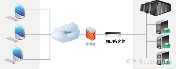 web防火墙,web防火墙和防火墙区别2022年更新（防火墙和web防火墙的区别）  第1张