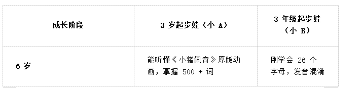 3 岁学英语的孩子，10 年后会感谢你！伴鱼Tina 大王晒出对比图