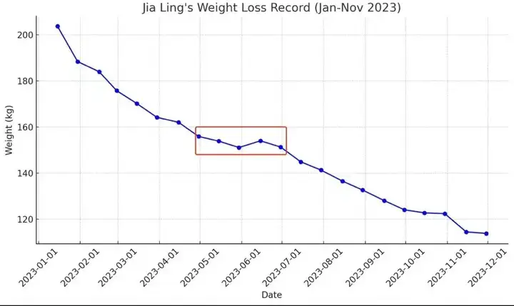 看了“贾玲体重折线图”，我才知道她有多厉害