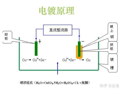 3人贊同了該文章一,電鍍的基本原理 電鍍是一種材料表面處理工藝適 