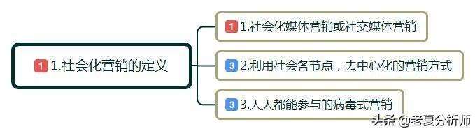 社会化营销是什么意思？社交媒体营销三种方式