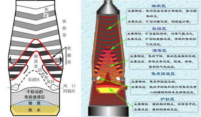 高炉炼铁典型炉型结构和原理彩图 知乎