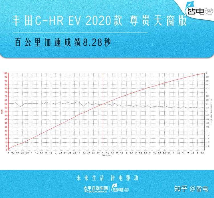 后浪们的第一辆纯电suv 深度测评丰田c Hr Ev 知乎