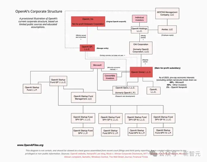 惊天丑闻！OpenAI档案曝光，奥特曼捏造YC董事长身份，虚伪真面目被揭穿