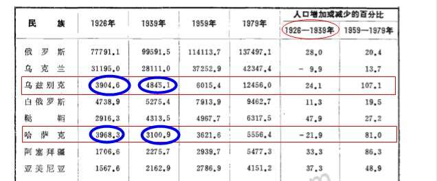 为什么乌兹别克斯坦的人口数远超中亚地区其他四个国家