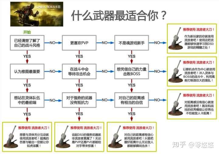 黑暗之魂3の新手教程 关于加点者的救赎 知乎