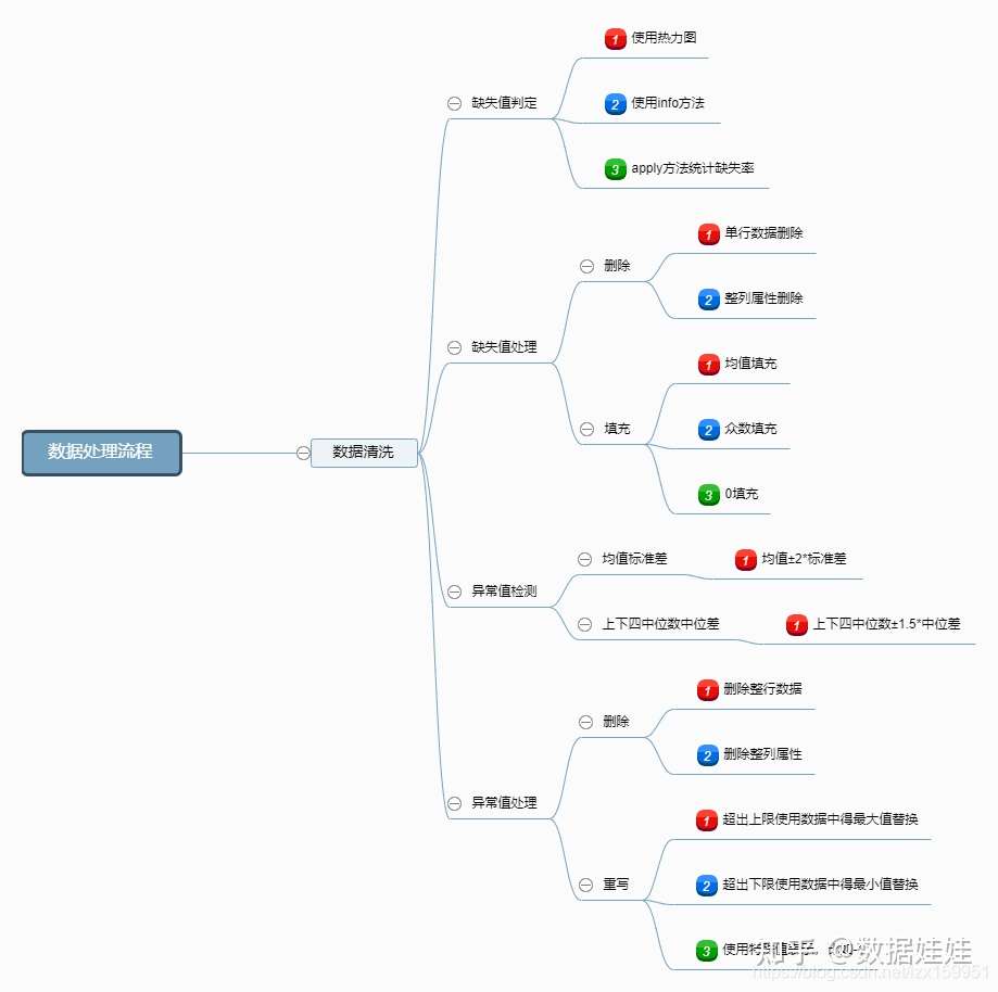 Python数据清洗流程 知乎