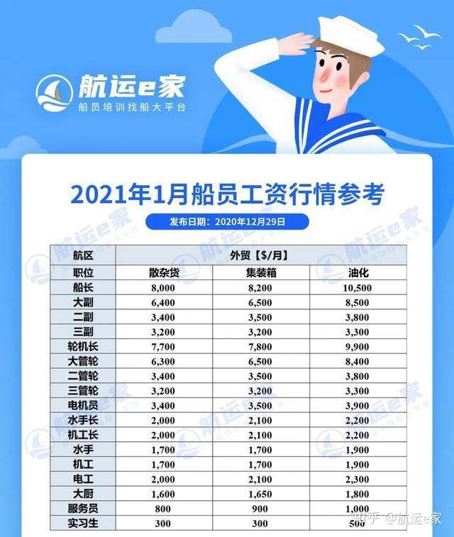 2021å¹´1æœˆèˆ¹å'˜å·¥èµ„è¡Œæƒ… è¿œæ´‹èˆ¹å'˜ä¾›æ±‚è¶‹äºŽå¹³ç¨³ çŸ¥ä¹Ž