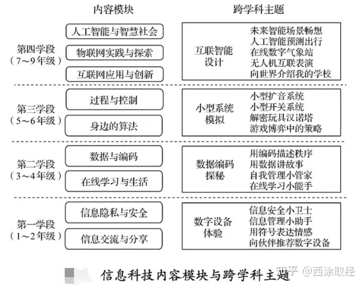 从《信息技术》到《信息科技》-解读2022年义务教育信息科技课标内容