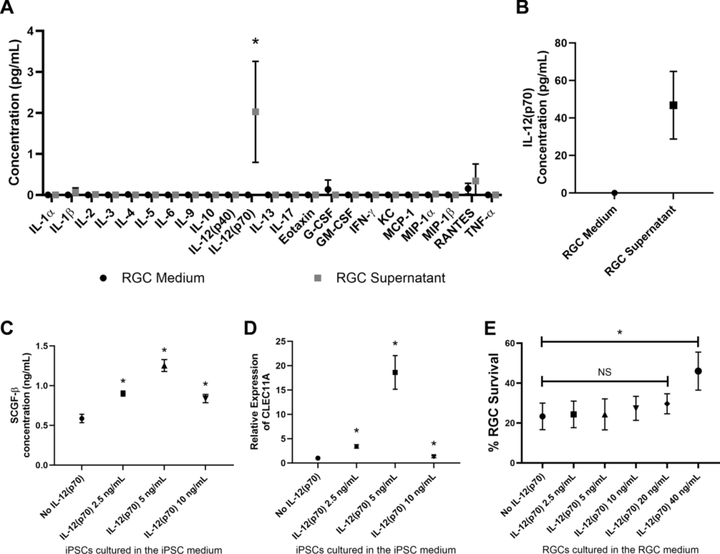 視網膜神經節細胞通過 IL-12-SCGF-β 串擾誘導干細胞衍生的神經保護作用