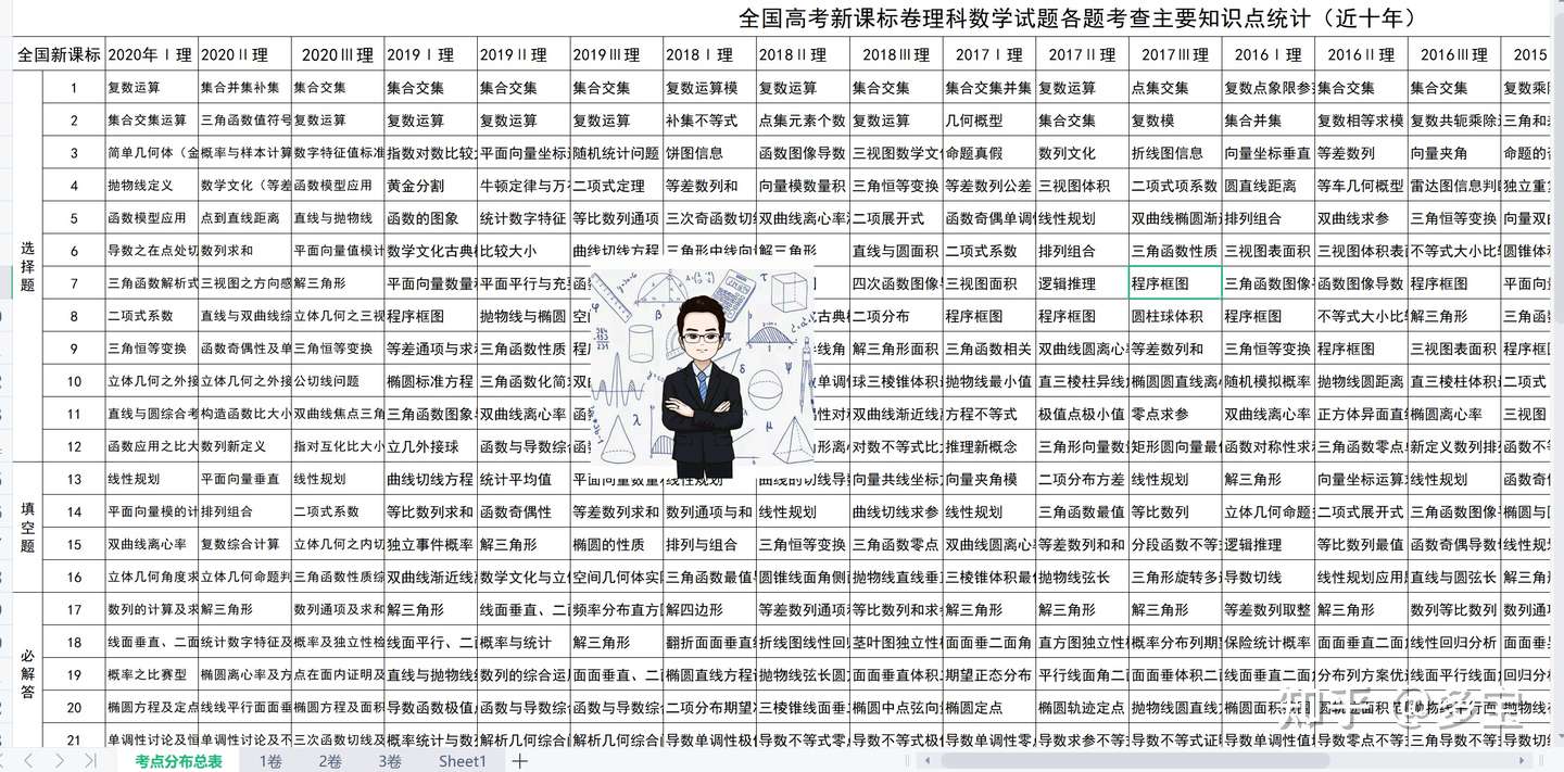 高三逆袭 真的不可思议 居然能够提升这么多 知乎