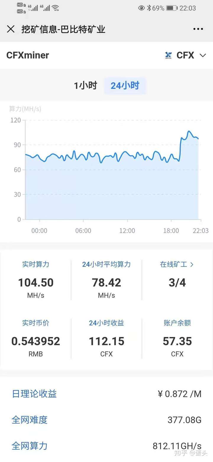 赚够1000万116篇我cfx挖矿算力达到100mhs啦
