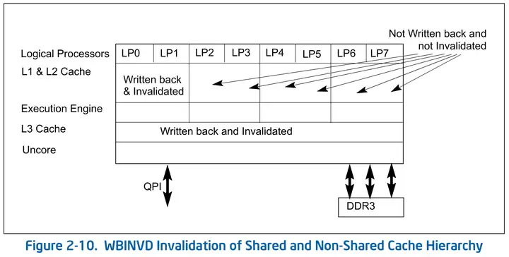 Figure 2-10. WBINVD 对共享与非共享缓存层级的失效