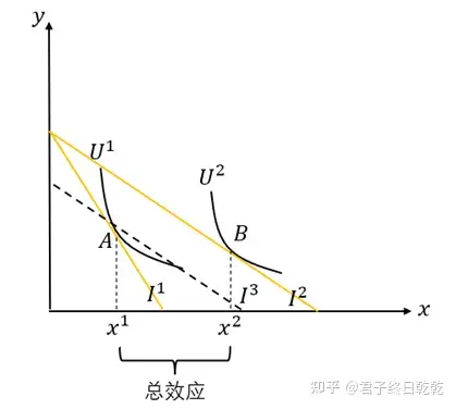 1 斯勒茨基替代效应现在我们回到两种商品的分析框架.