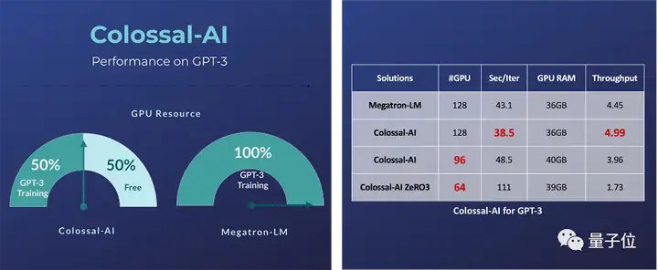推理加速GPT-3超越英伟达方案50%！最新大模型推理系统Energon-AI开源，来自Colossal-AI团队(图8)