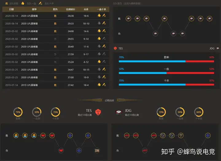 英雄联盟S10全球总决赛直播哪里看？蜂鸟电竞比分网全程陪伴大家！-游戏攻略礼包下载 安卓苹果手游排行榜 好游戏尽在春天手游网