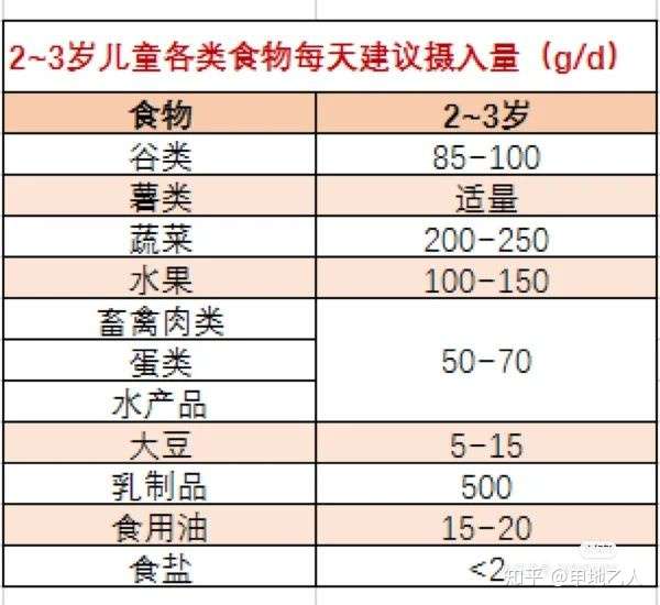 整体来说,宝宝的食物,做到营养均衡,丰富多样化就好了.