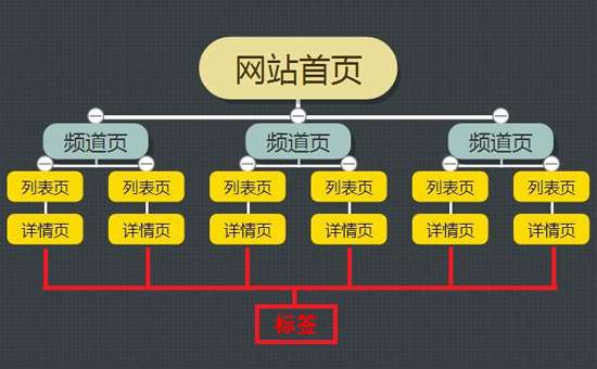 网站结构优化你真的懂吗？