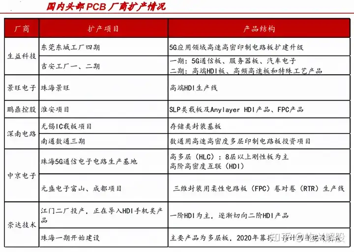 中国股市：PCB产业链，长远投资机会龙头个股梳理！（附名单）-国内pcb龙头企业有在国外建厂的吗为什么8
