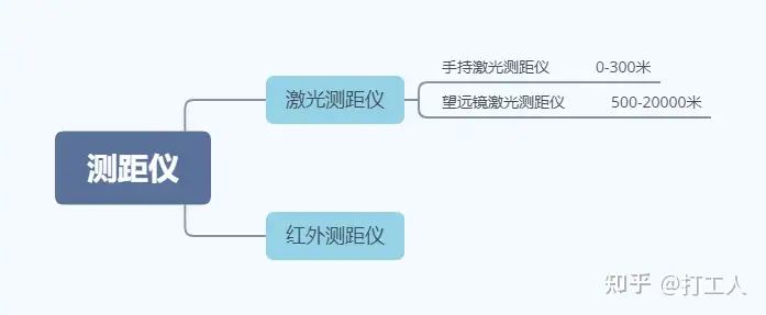 2022年測(cè)距儀推薦、測(cè)距儀哪個(gè)品牌好、測(cè)距儀攻略（6月發(fā)布）