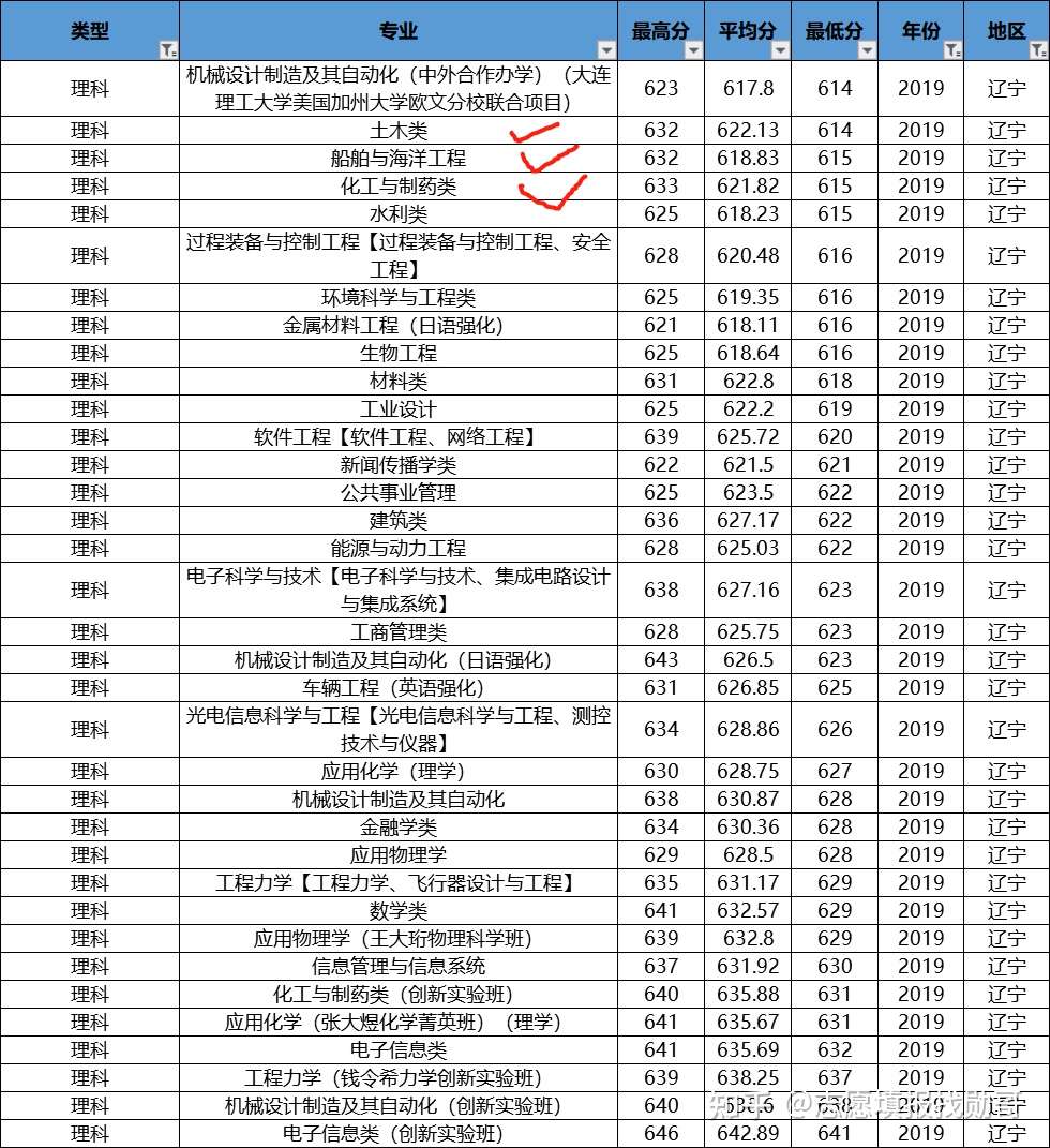 985理工强校 大连理工大学 这个a类专业 在这些省份低分录取 知乎