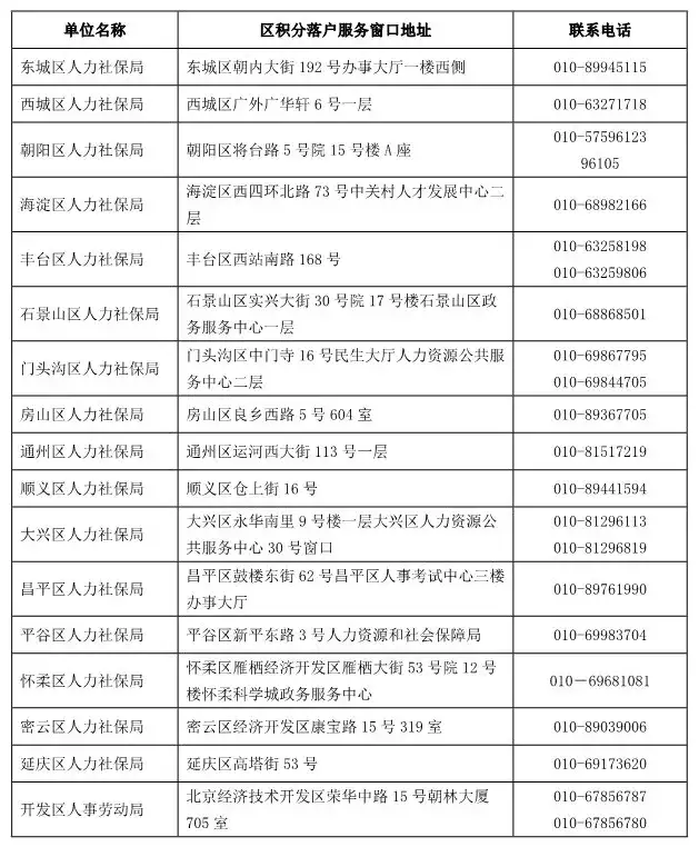 持有效《北京市工作居住证》办理积分落户的申请人注意啦！