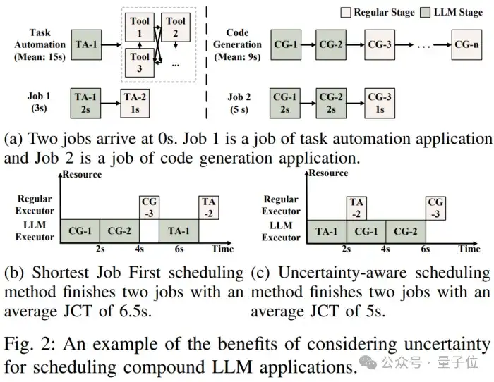 提速79%！上交大新方法优化企业级AI流程调度 | IEEE ICDCS’ 25